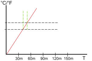 Direct heat chart