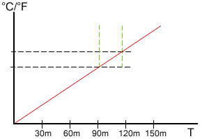 Indirect heat chart